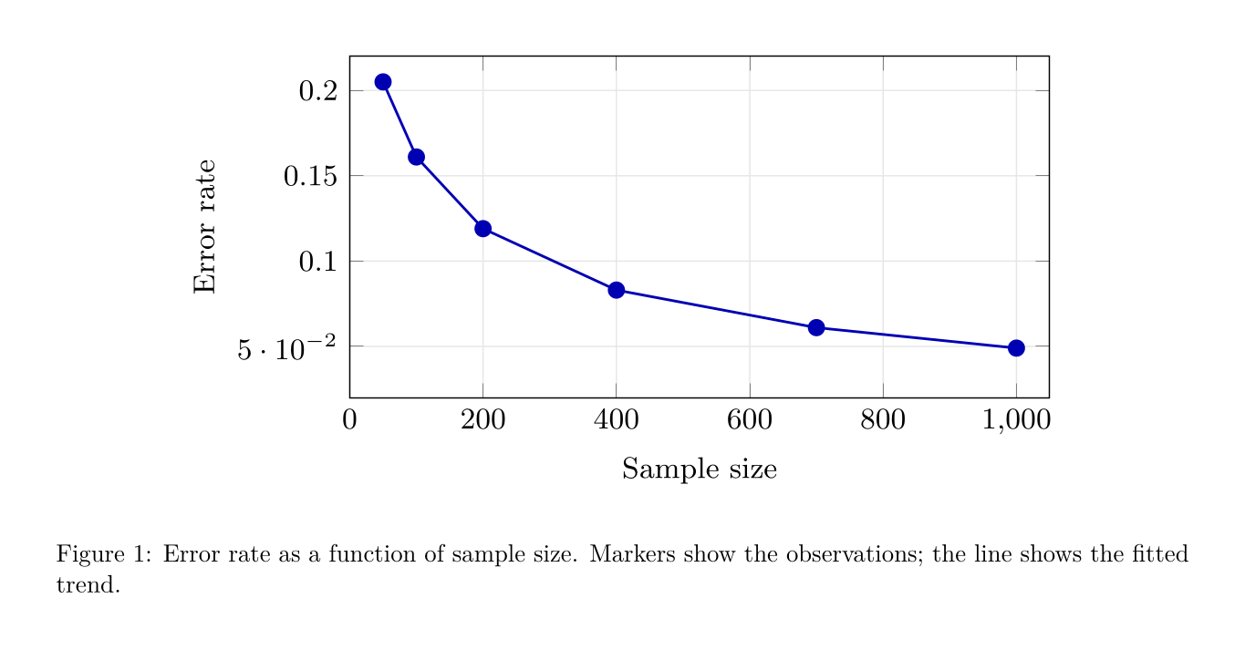 A numbered figure with a line plot of error rate against sample size and a descriptive caption.